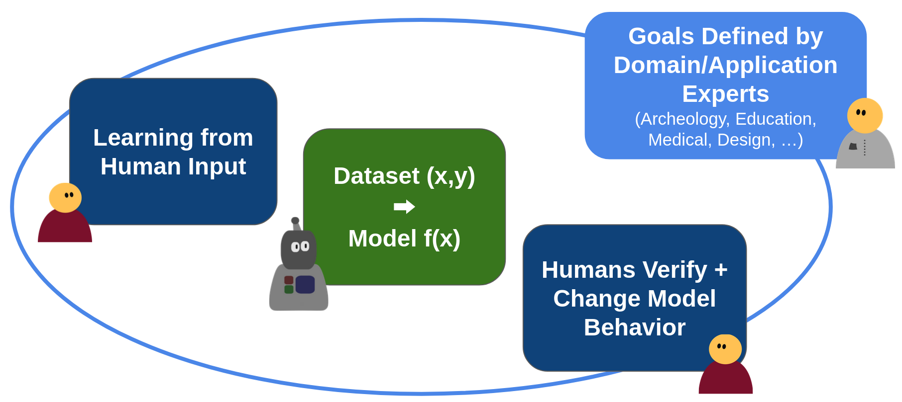 Overview graphic of my research